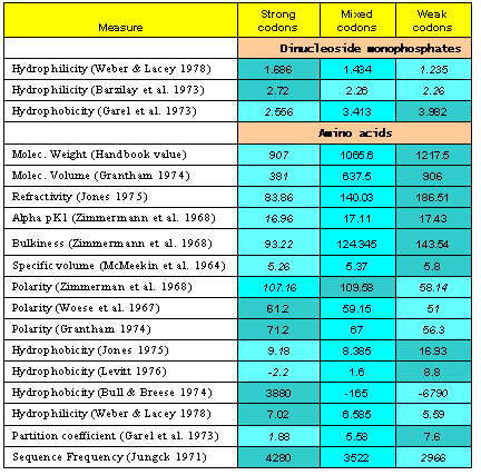 Amino Acid Properties Chart